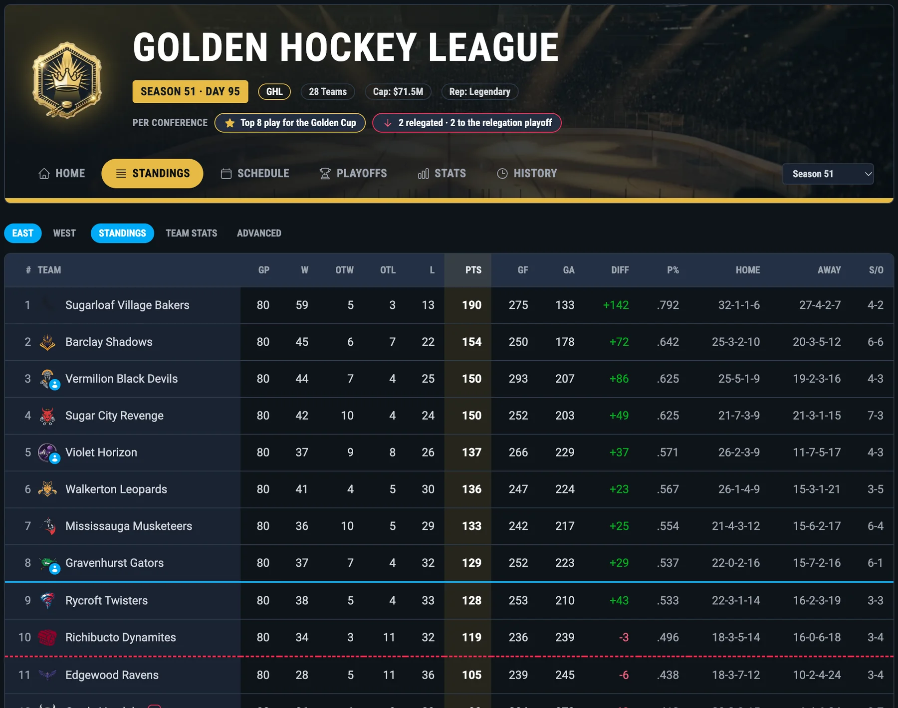 The Golden Hockey League standings for the East conference: Barclay Shadows second with 154 points behind Sugarloaf Village Bakers, the top eight marked for the Golden Cup, with games played, wins, losses, points and goal difference for every club.