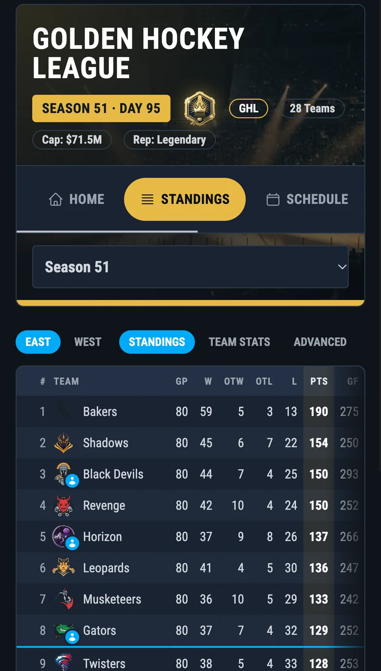 The top of the Golden Hockey League East standings on a phone: rank, club, games, wins, losses and points.